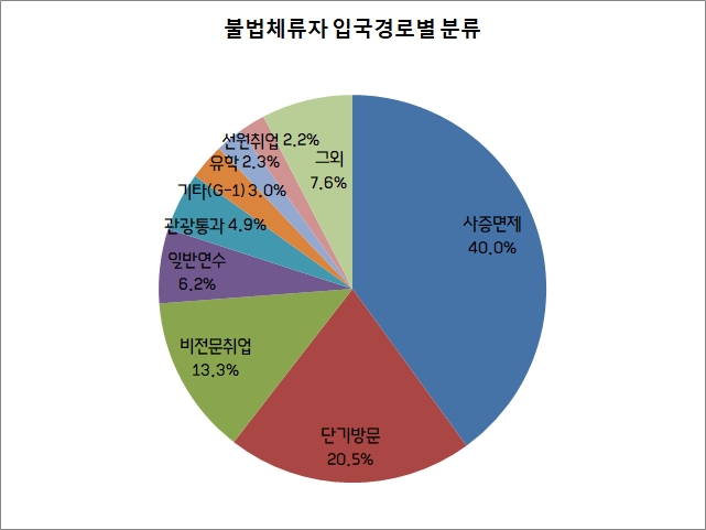 ҹüڰ Ǵ θ 캸 Ա    Ա ϴ ʰ ü 40.0% е̾.  ܱ湮, ü뵿  , Ϲݿ ڸ , ֵ  Ա   Աϴ  ü 4.9%
